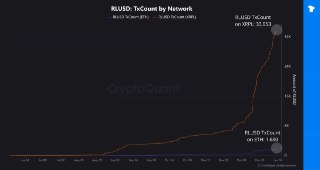 数据显示：Ripple 的 RLUSD 交易量持续增长，并且可能进一步加速。这归功于 RLUSD 符合 MiCA 法规，使其在市场上具有竞争优势。▪ Telegram ▪ X ▪ 社区 ▪来源