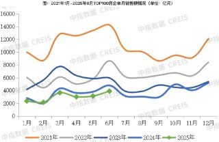 中指研究院数据显示,今年上半年,TOP100房企销售总额为18364.1亿元,同比下降11.8%,降幅较第一季度扩大2个百分点。6月单月,TOP100房企销售额同比下降18.5%,较5月单月降幅扩大1.2个百分点。一二线城市为核心房企主要业绩贡献来源。(中指研究院)