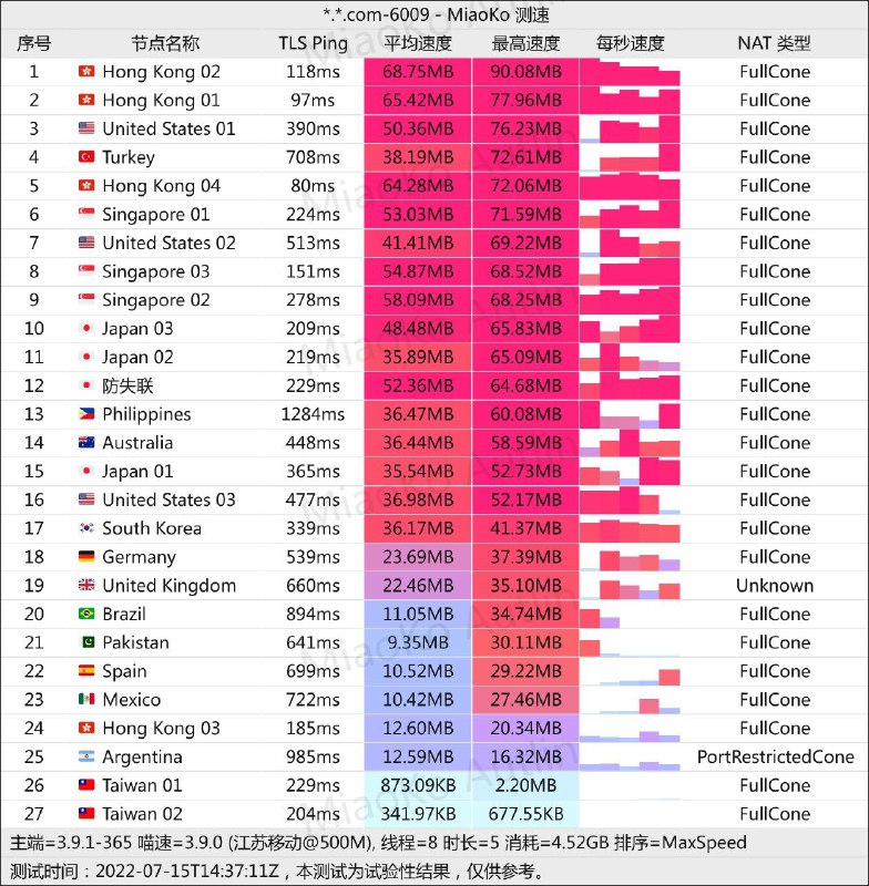 #白月光 #SS #深港专线测速带宽#江苏移动500M#江门电信1000M官网: 