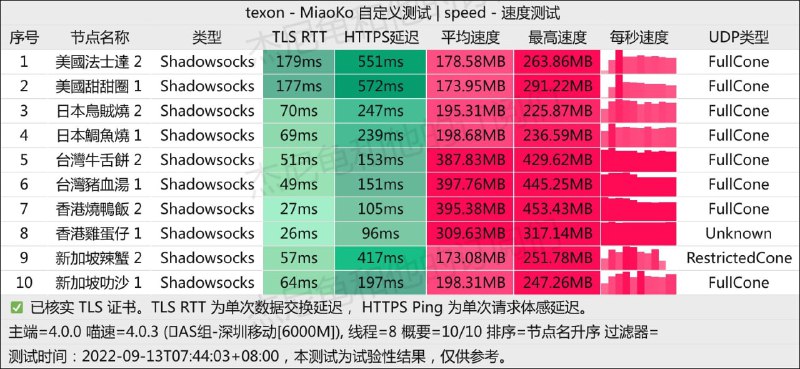 #Texon#SS  #Trojan#深港专线 #沪日专线测速带宽#深圳移动6000M官网: 