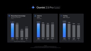 🔵 Google 发布 Gemini 2.5 Pro 升级预览版Google于2025年6月5日推出了Gemini 2.5 Pro的升级预览版（Preview 06-05），该预览版基于五月I/O大会演示版本进行了全面升级。在性能方面，最新版2.5 Pro在LMArena基准测试中实现24分Elo分数跃升，以1470分稳居排行榜首位；在WebDevArena测试中跃升35分Elo分数，以1443分领先；其编程能力在Aider Polyglot等高难度基准测试中持续卓越，同时在GPQA和Humanity's 