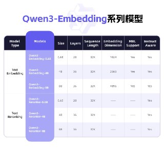 阿里开源 Qwen3 新模型 Embedding 及 Reranker，带来强大多语言、跨语言支持阿里今日凌晨开源了 Qwen3-Embedding 系列模型（Embedding 及 Reranker），专为文本表征、检索与排序任务设计，基于 Qwen3 基础模型进行训练。官方表示，在多项基准测试中，Qwen3-Embedding 系列在文本表征和排序任务中展现了卓越的性能。来源：新浪科技 / Hugging Face 2