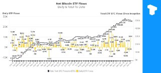 2024 年 12 月，现货比特币 ETF 累计持有 51,500 BTC，几乎是加密矿工生产的 13,850 BTC 的三倍。这凸显出机构购买量远远超过比特币生产量。分析师警告称，随着 BTC 交易所余额创下历史新低，需求随着比特币重新回到 10 万美元的位置而上升，即将出现「供应冲击」，即稀缺性推动价格上涨。▪ Telegram ▪ X ▪ 社区 ▪来源