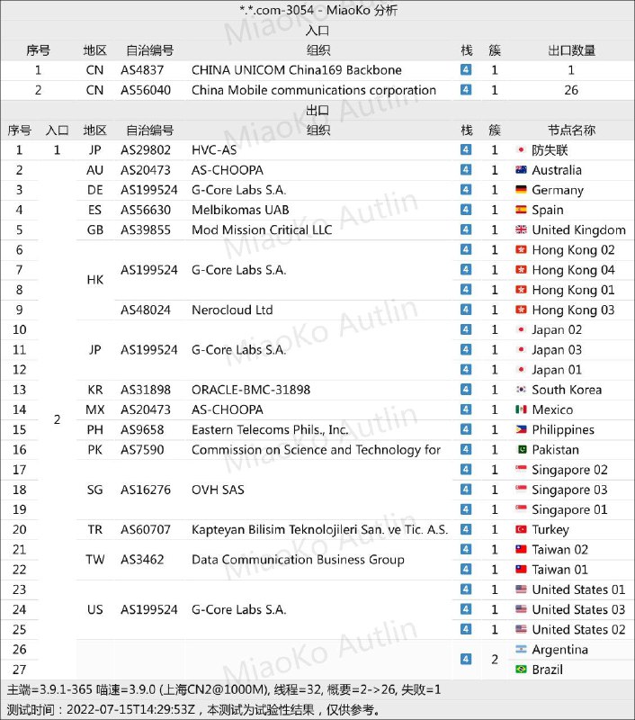 #白月光 #SS #深港专线测速带宽#江苏移动500M#江门电信1000M官网: 