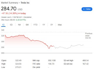 昔日亲密盟友闹翻，马斯克暗示特朗普应该被弹劾美国总统特朗普威胁要取消政府与亿万富翁马斯克旗下公司的合同，马斯克则暗示特朗普应该被弹劾，总统和他的前顾问之间的兄弟情破裂，爆发了一场充满敌意的公开争吵。几个小时内，二人在各自的社媒平台上展开了一场口水战。特斯拉股价重挫14.3%，市值损失约1500亿美元。来源：联合早报
