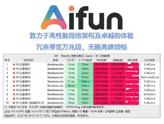 ▎特点介绍•  所有节点均采用跨境专线•  无设备数限制,无晚高峰限速•  流媒体及各种服务解锁Netflix ChatGPT 等• 不进行任何审计，能访问所有网站•  全天速率保证，无晚高峰限速•  800G及以上，提供唯云专线▎服务•  注册免费试用三天•  套餐按周期购买，低至18.8RMB/月，提供0.2倍专线节点•  提供官方四端APP，并且支持市场所有主流代理软件▎优惠•  优惠码：95Zhe测速仅包含部分HK节点，我们提供全球60+节点#AD #aifun