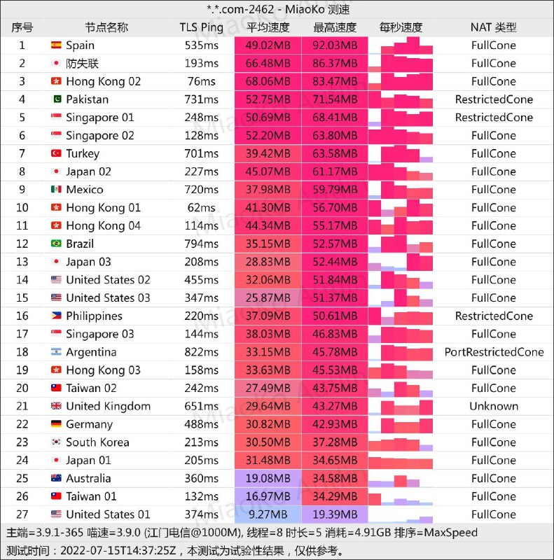 #白月光 #SS #深港专线测速带宽#江苏移动500M#江门电信1000M官网: 