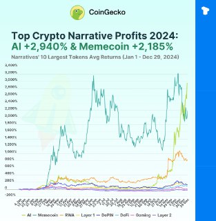 2024 年表现最佳的加密货币叙事显示出回报的显著多样性。人工智能叙事以惊人的 2,939.8% 的年初至今回报率成为领导者，这得益于 Virtuals Protocol (VIRTUAL) 等以人工智能为重点的项目在年底的人气飙升。人工智能最初落后于 memecoin，但在 12 月超越了它们。最赚钱的加密货币故事（2024 年）：⚫AI： +2,939.8％⚫Memecoins： +2,185.1％⚫️RWA： +819.5%⚫Layer 1： +142.5%⚫DePIN： +135.4％⚫DeFi： 